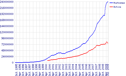 Number of web sites