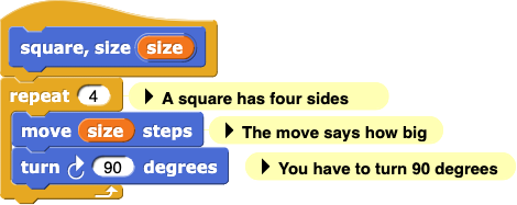 an example of bad commenting: block definition for a square-drawing block called 'square' with a comment attached to the repeat (4) block that says, 'a square has four sides' a comment attached to the move (size) steps block that says, 'the move says how big to make it', and a comment attached to the turn right (90) degrees block that says, 'You have to turn (90) degrees'