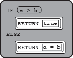 IF(a > b)
{
    RETURN(true)
}
ELSE
{
    RETURN(a = b)
}