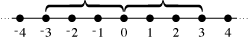 Number line from -5 to 5 showing that -4 and 4 are the same distance from 0.