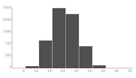 bar graph running from 0 to 54 on the horizontal axis and from 0 to 1800 on the vertical axis with bars indicating 0 between 0 and 6, about 30 between 6 and 12, about 800 between 12 and 18, about 1800 between 18 and 24, about 1600 between 24 and 30, about 700 between 30 and 36, about 50 between 36 and 42, and 0 beyond 42