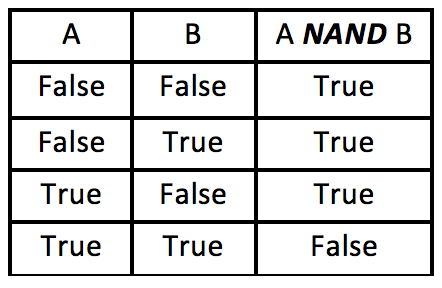 Truth table for NAND with True/False