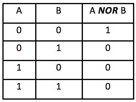 Truth table for NOR with 1/0
