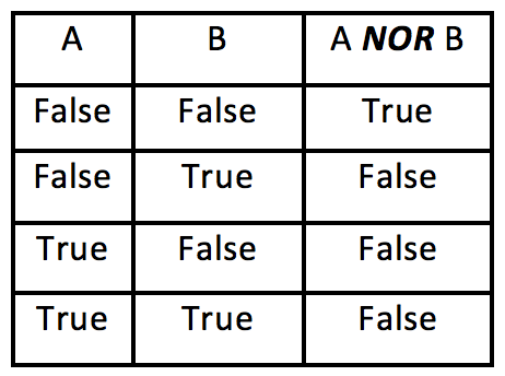 Truth table for NOR with True/False
