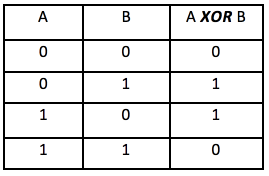 Truth table for XOR with 1/0