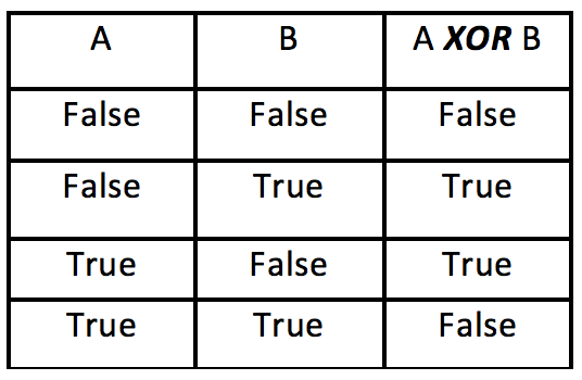 Truth table for XOR with True/False