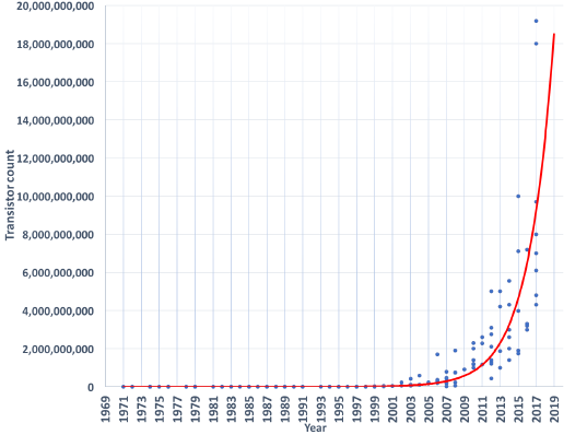 Graph of transistor count in a processor increasing exponentially from 0 to 20 billion over the years from 1971 to 2017