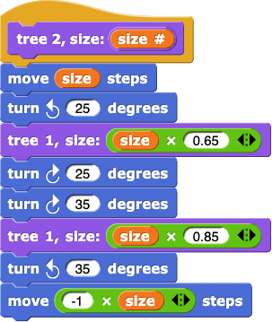 tree 2, size: (size #) {
                move (size) steps
                turn counterclockwise (25) degrees
                tree 1, size: (size ✕ 0.65)
                turn clockwise (25) degrees
                turn clockwise(35) degrees
                tree 1 size: (size ✕ 0.85)
                turn counterclockwise (35) degrees
                move(-1 ✕ size) steps
                }