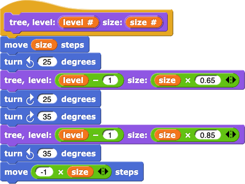 tree, level: (level #) size: (size #){
                move (size) steps
                turn counterclockwise (25) degrees
                tree, level: (level - 1) size: (size ✕ 0.65)
                turn clockwise (25) degrees
                turn clockwise (35) degrees
                tree, level: (level - 1) size: (size ✕ 0.85)
                turn counterclockwise (35) degrees
                move(-1 ✕ size) steps
            }