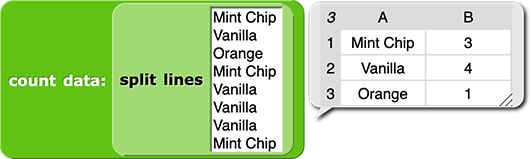 count data (split lines (Mint Chip
Vanilla
Orange
Mint Chip
Vanilla
Vanilla
Vanilla
Mint Chip))
reporting a table with three rows and two columns. Row one contains: Mint Chip; 3. Row two contains: Vanilla: 4. Row three contains: Orange; 1.