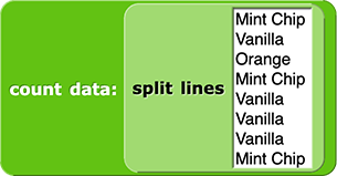 count data (split lines (Mint Chip
Vanilla
Orange
Mint Chip
Vanilla
Vanilla
Vanilla
Mint Chip))