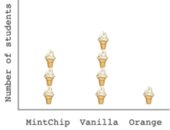 pictograph with ice cream cones; the vertical axis is labeled 'Number of students' and the categories along on the horizontal axis are 'MintChip' showing three ice cream cones, 'Vanilla' showing four ice cream cones,  and 'Orange' showing one ice cream cone