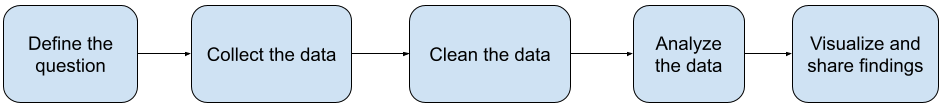 Define the question → Collect the data → Clean the data → Analyze the data → Visualize and share findings