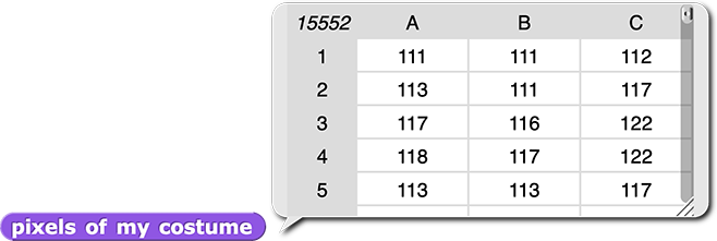 'pixels of my costume' reporting a table with 3 columns and 5 visible rows. (There is a row count of 15,552 in the upper left corner; not all rows are visible). The first column includes values ranging from 111-118; the second column includes values ranging from 111-117; the third column includes values ranging from 112-122.