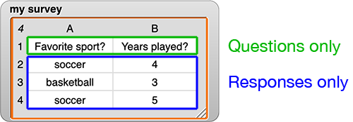 a table with four rows and two columns. Row 1 has the values: 'Favorite sport?' and 'Years played?'. Row 1 is circled and labeled 'Questions only,' and the remaining three rows are circled together and labeled 'Responses only.' Row 2 has the values: 'soccer' and '4'. Row 3 has the values 'basketball' and '3'. Row 4 values: 'soccer' and '5'.