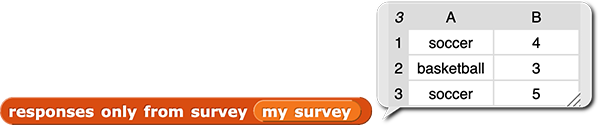 responses only from survey (my survey) reporting a table with three rows and two columns. Row 1 has the values: 'soccer' and '4'. Row 2 has the values 'basketball' and '3'. Row 3 values: 'soccer' and '5'.