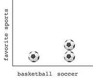 pictograph with soccer balls; the vertical axis is labeled 'favorite sports' and the categories along on the horizontal axis are 'basketball' showing 1 soccer ball, and 'soccer' showing 2 soccer balls