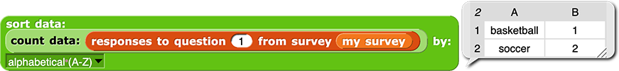 sort data: (count data: (responses to question (1) from survey (my survey))) by: ('alphabetical A-Z') reporting a table with two colums and two rows. Row 1 as the values 'basketball' and '1'. Row 2 as the values 'soccer' and '2'.