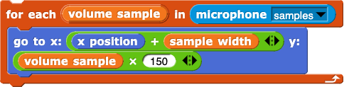 for each (volume sample) in (microphone (samples)) {
		go to x: (x position + sample width) y: (volume sample × 150)
	}