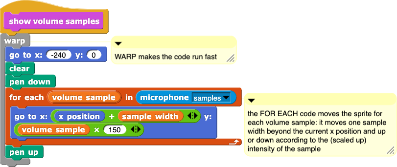 show volume samples block definition with two comments: 'WARP makes the code run fast' and 'the FOR EACH code moves the sprite for each volume sample: it moves one sample width beyond the current x position and up or down according to the (scaled up) intensity of the sample'