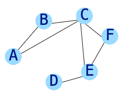 network of routers A-F with some routers most connected than others