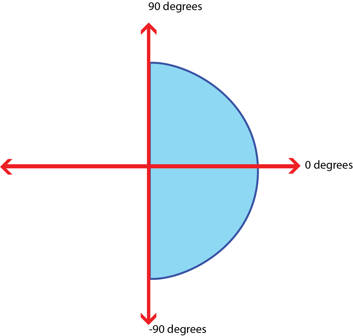 cartesian coordinates with 0 degrees, 90 degrees, and -90 degrees labeled